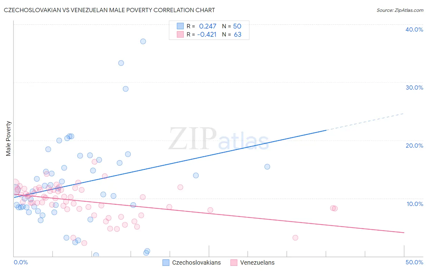 Czechoslovakian vs Venezuelan Male Poverty