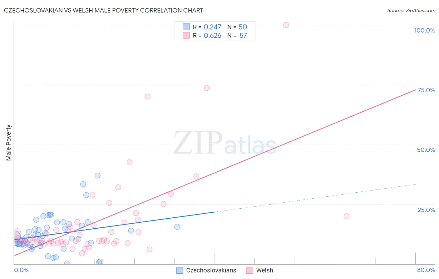 Czechoslovakian vs Welsh Male Poverty