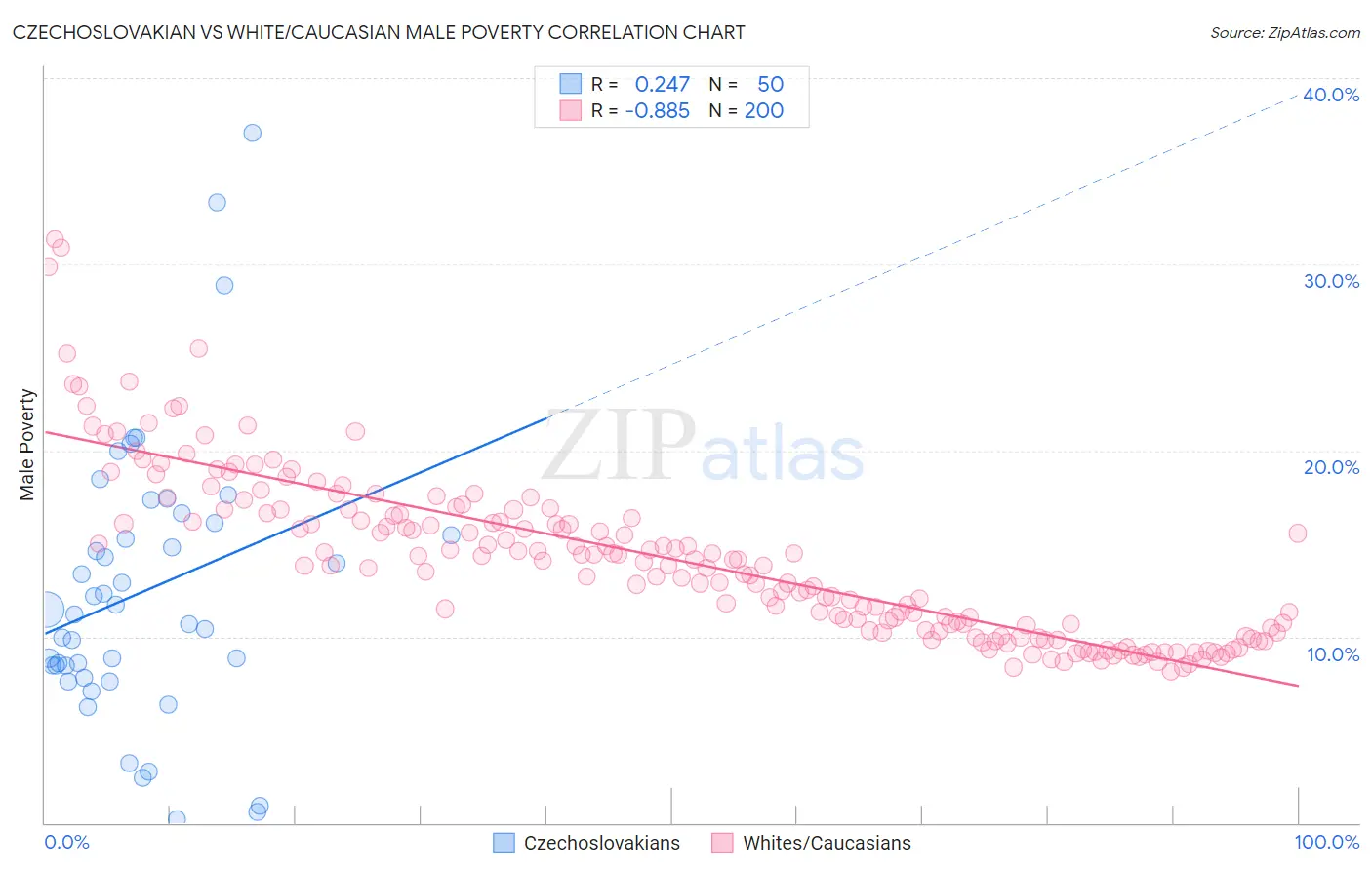 Czechoslovakian vs White/Caucasian Male Poverty