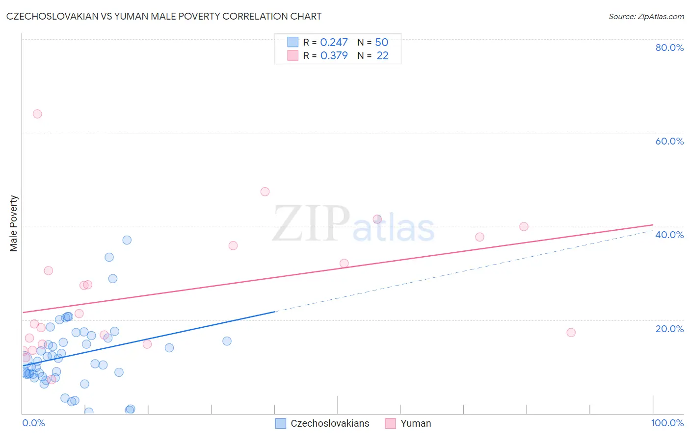 Czechoslovakian vs Yuman Male Poverty