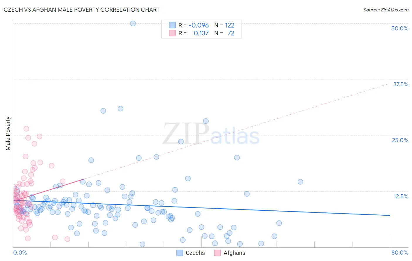 Czech vs Afghan Male Poverty