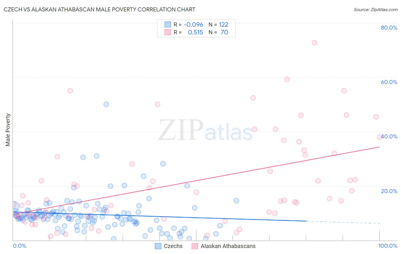 Czech vs Alaskan Athabascan Male Poverty