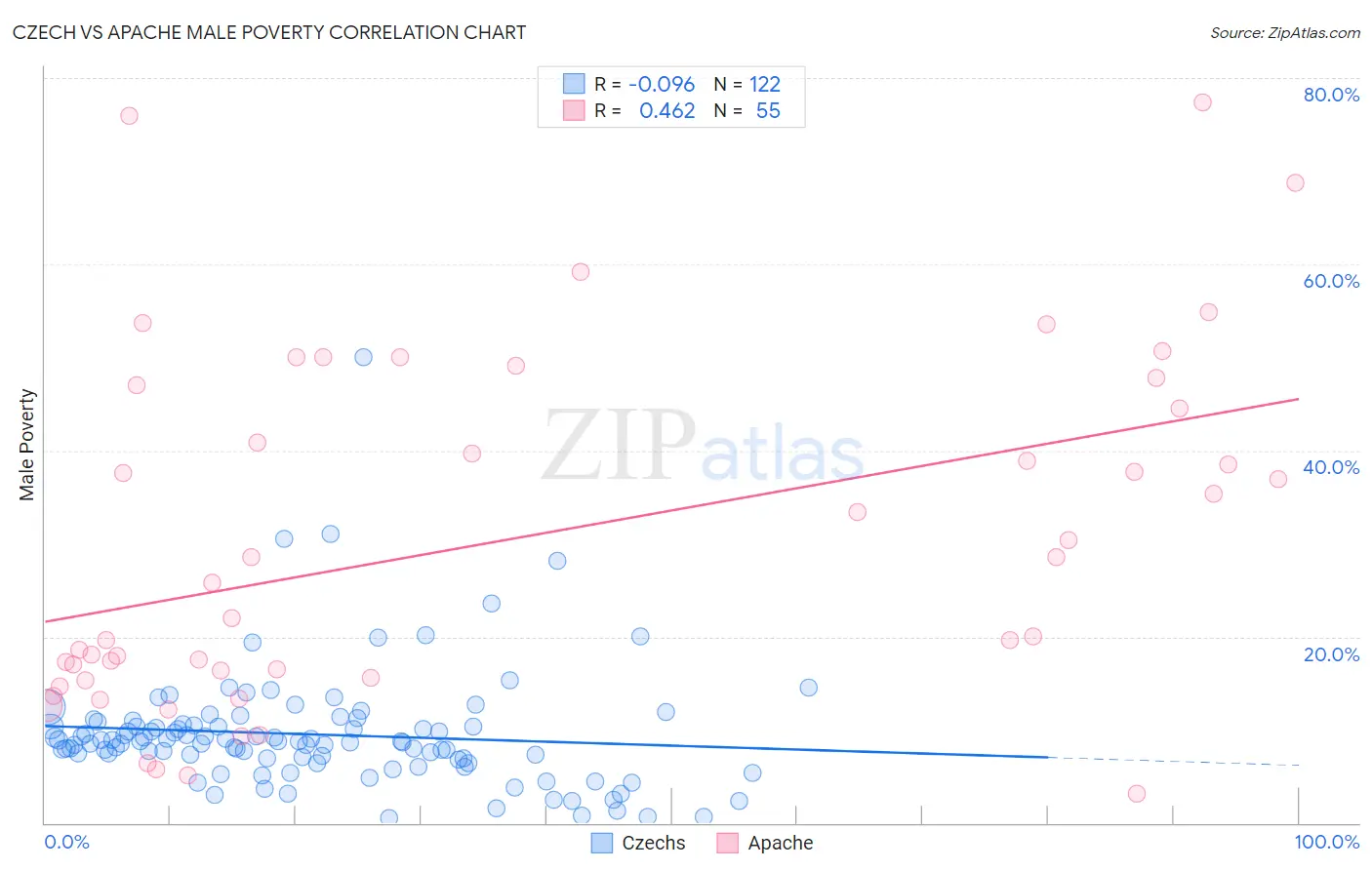 Czech vs Apache Male Poverty