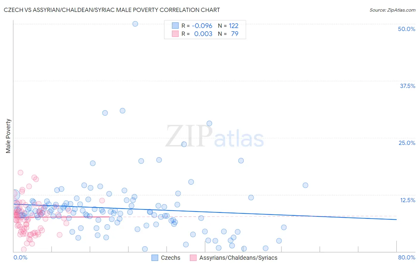Czech vs Assyrian/Chaldean/Syriac Male Poverty