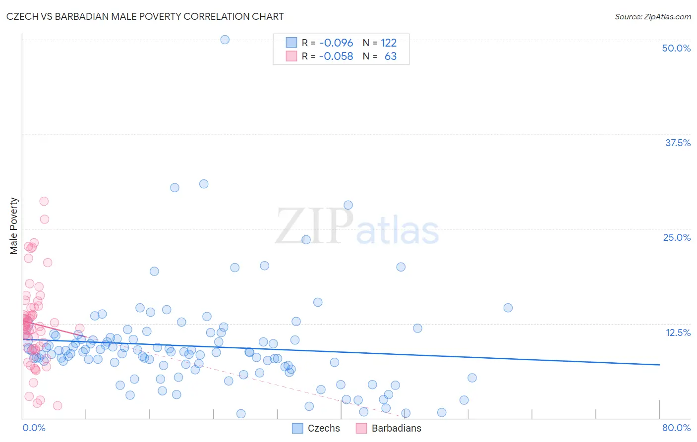 Czech vs Barbadian Male Poverty
