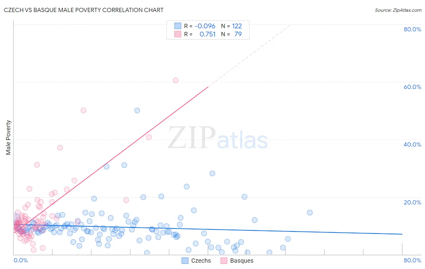 Czech vs Basque Male Poverty