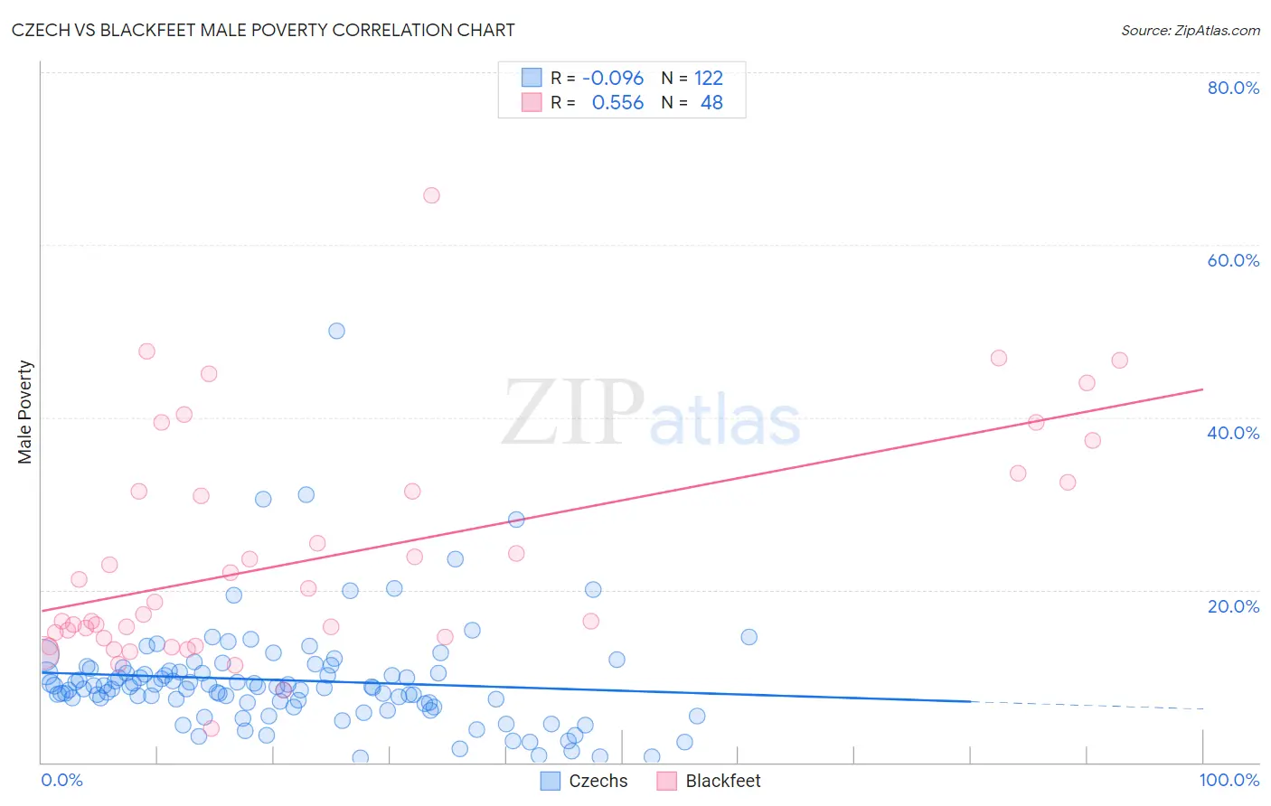 Czech vs Blackfeet Male Poverty