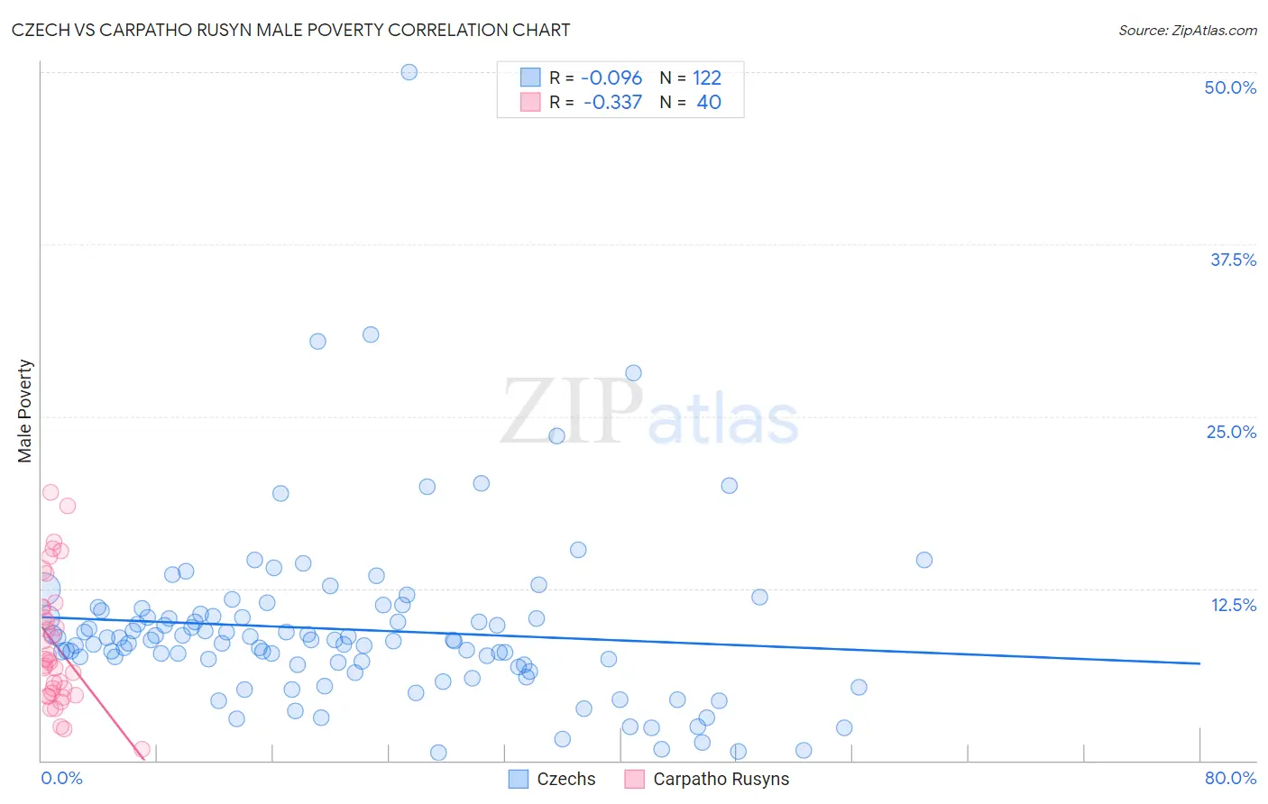 Czech vs Carpatho Rusyn Male Poverty