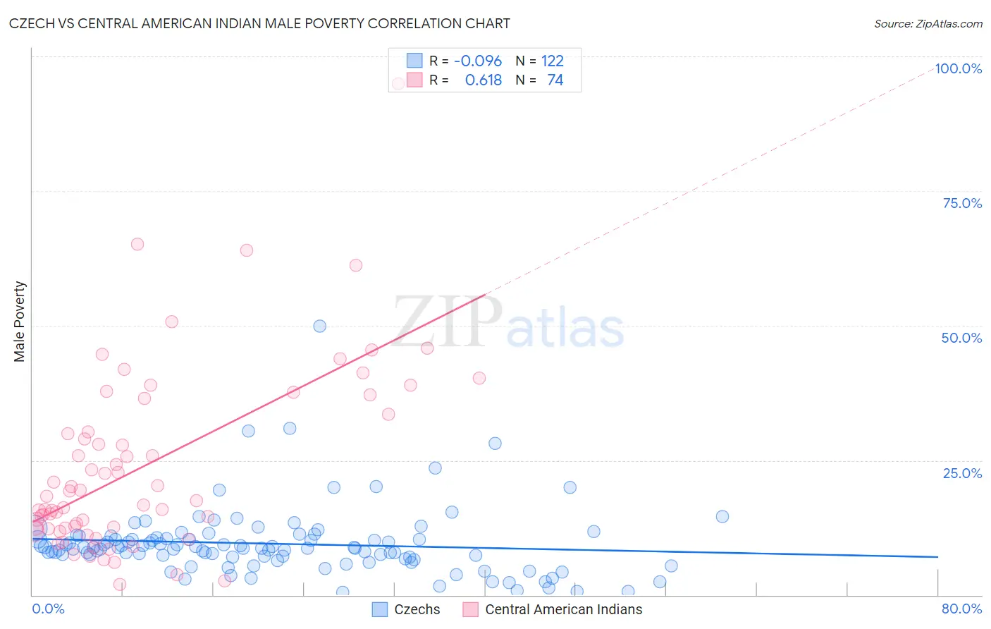 Czech vs Central American Indian Male Poverty