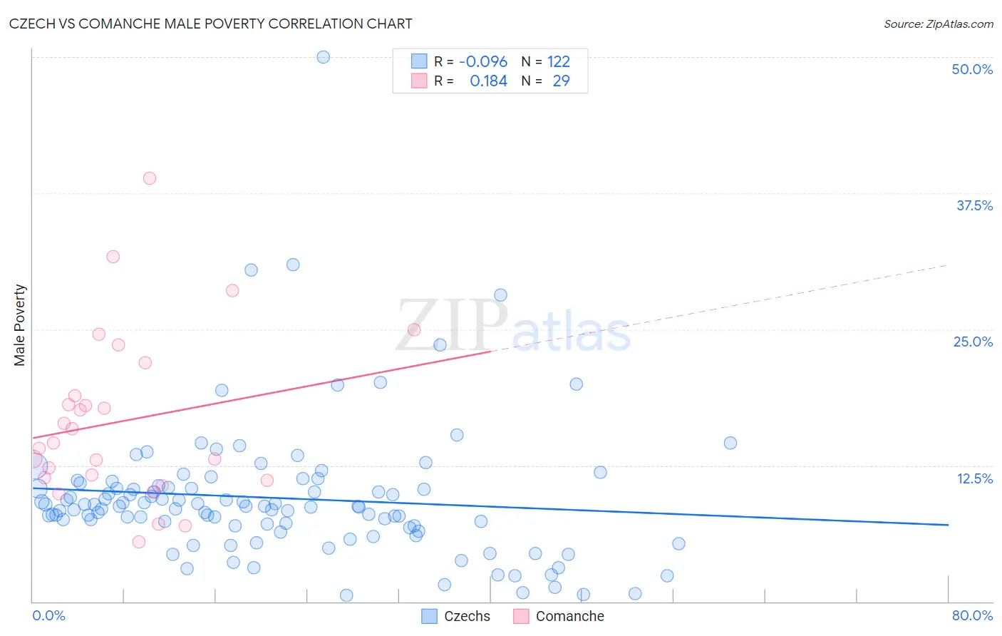 Czech vs Comanche Male Poverty