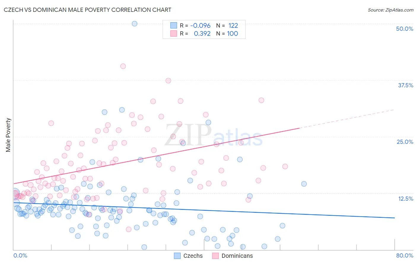 Czech vs Dominican Male Poverty