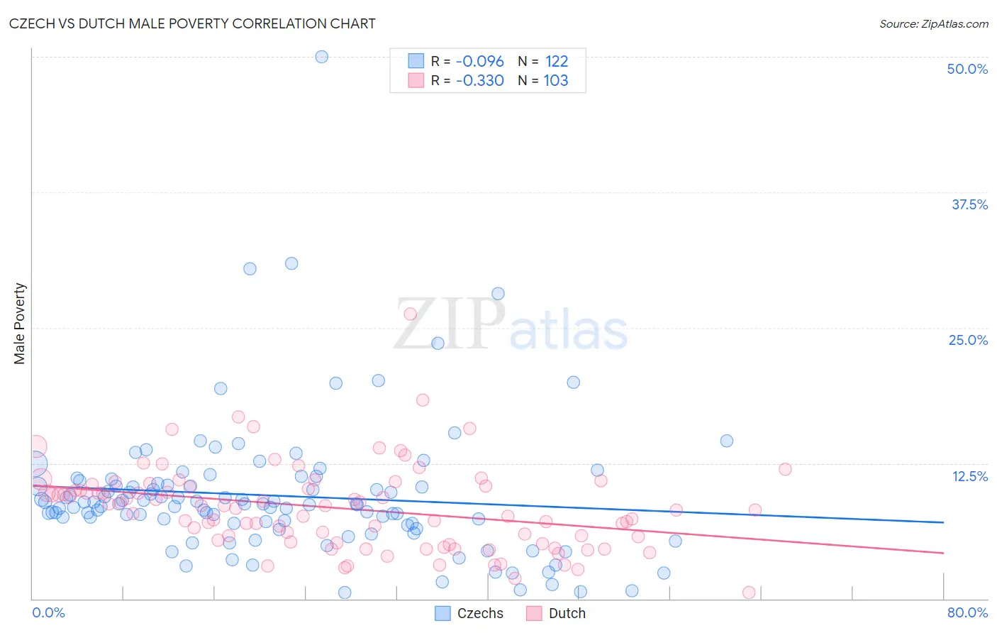 Czech vs Dutch Male Poverty