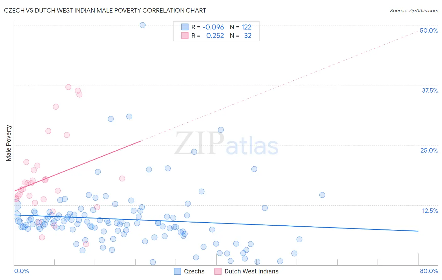 Czech vs Dutch West Indian Male Poverty