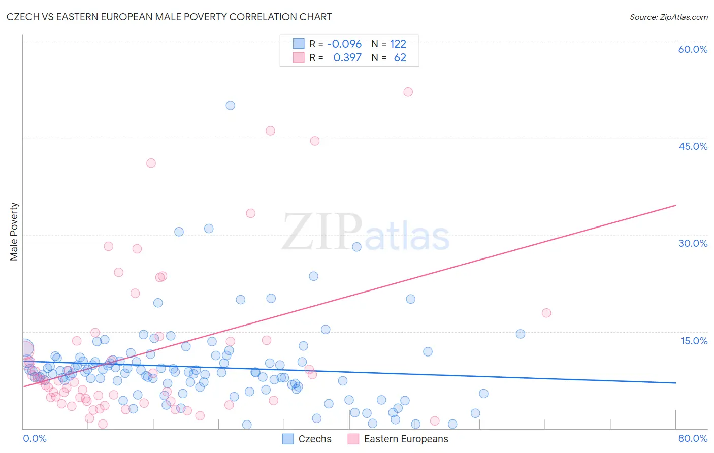 Czech vs Eastern European Male Poverty