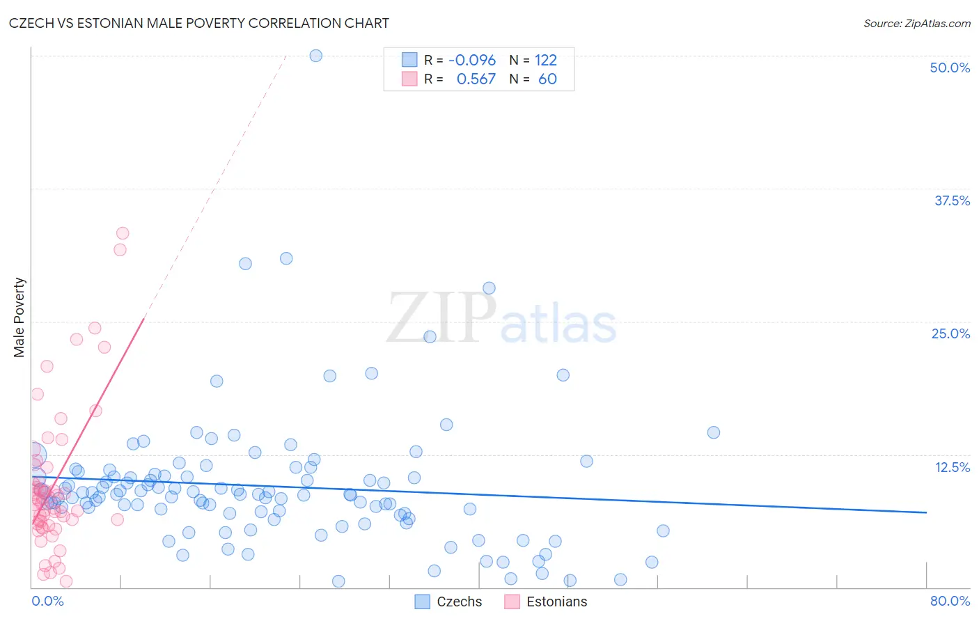 Czech vs Estonian Male Poverty