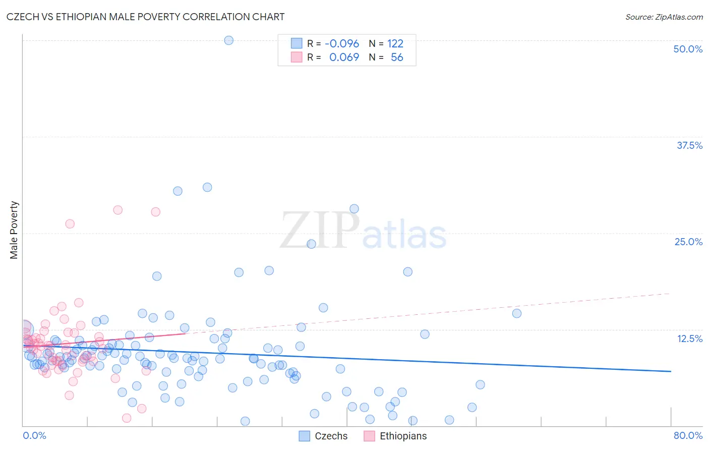 Czech vs Ethiopian Male Poverty