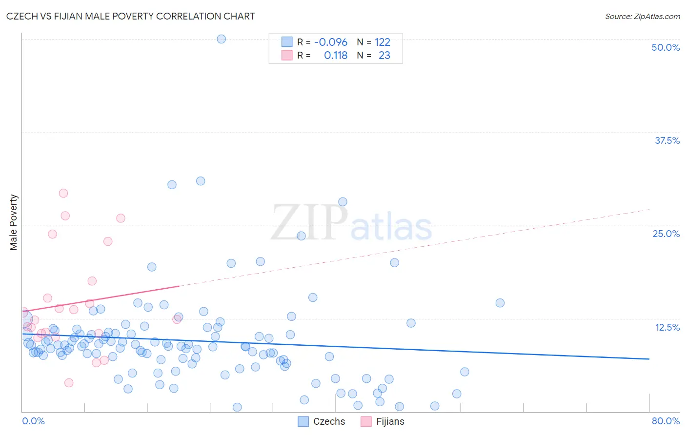 Czech vs Fijian Male Poverty