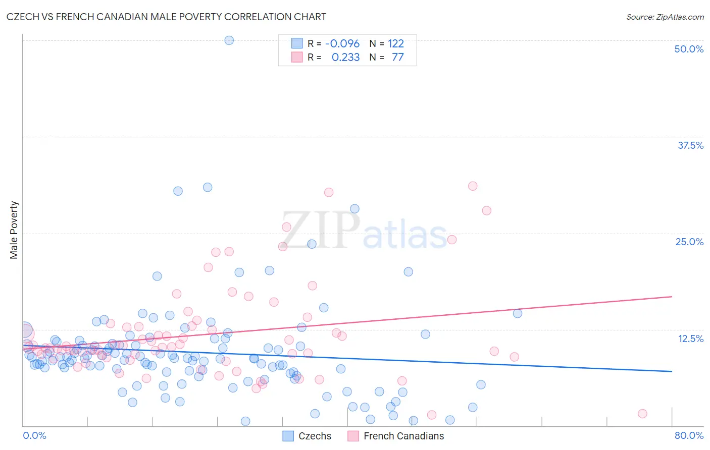Czech vs French Canadian Male Poverty