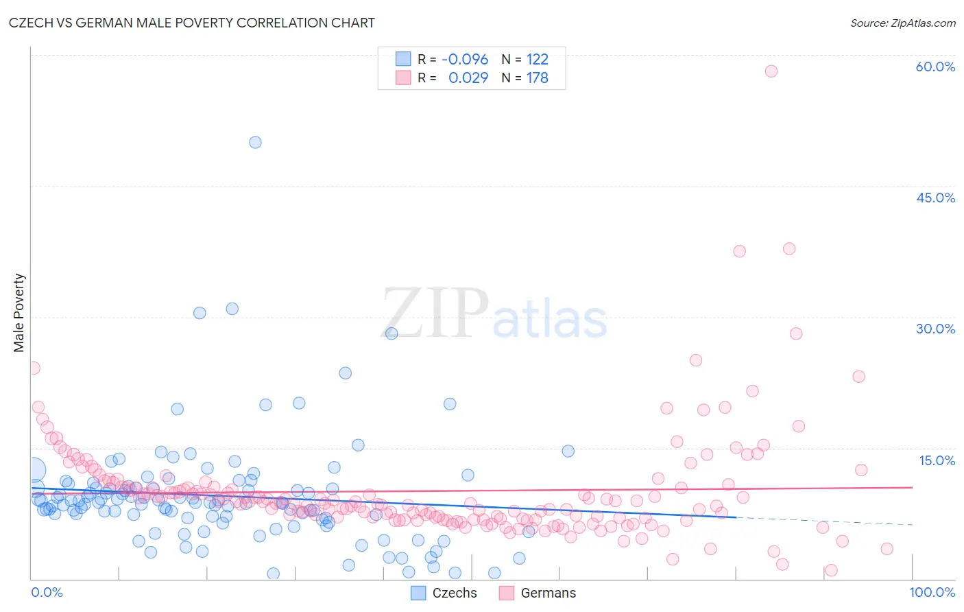 Czech vs German Male Poverty