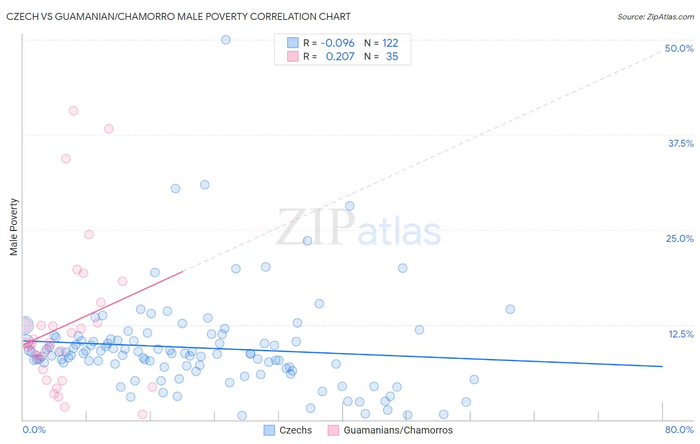 Czech vs Guamanian/Chamorro Male Poverty