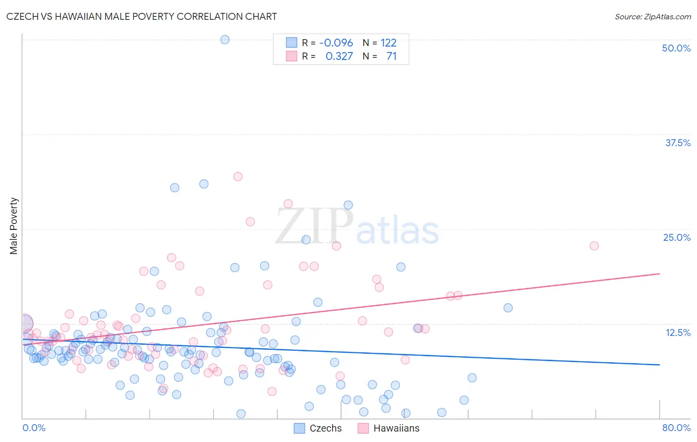 Czech vs Hawaiian Male Poverty