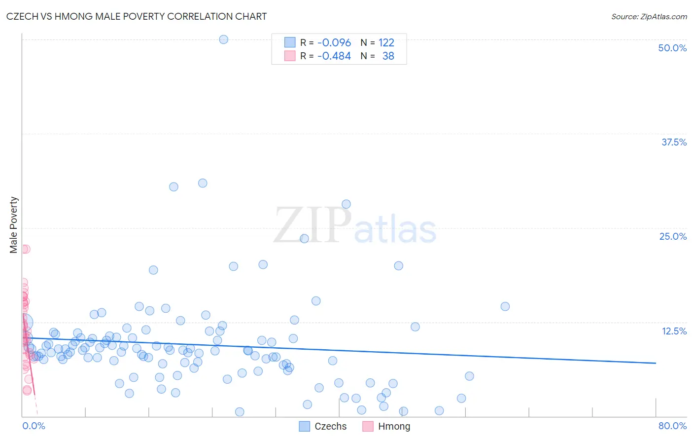 Czech vs Hmong Male Poverty