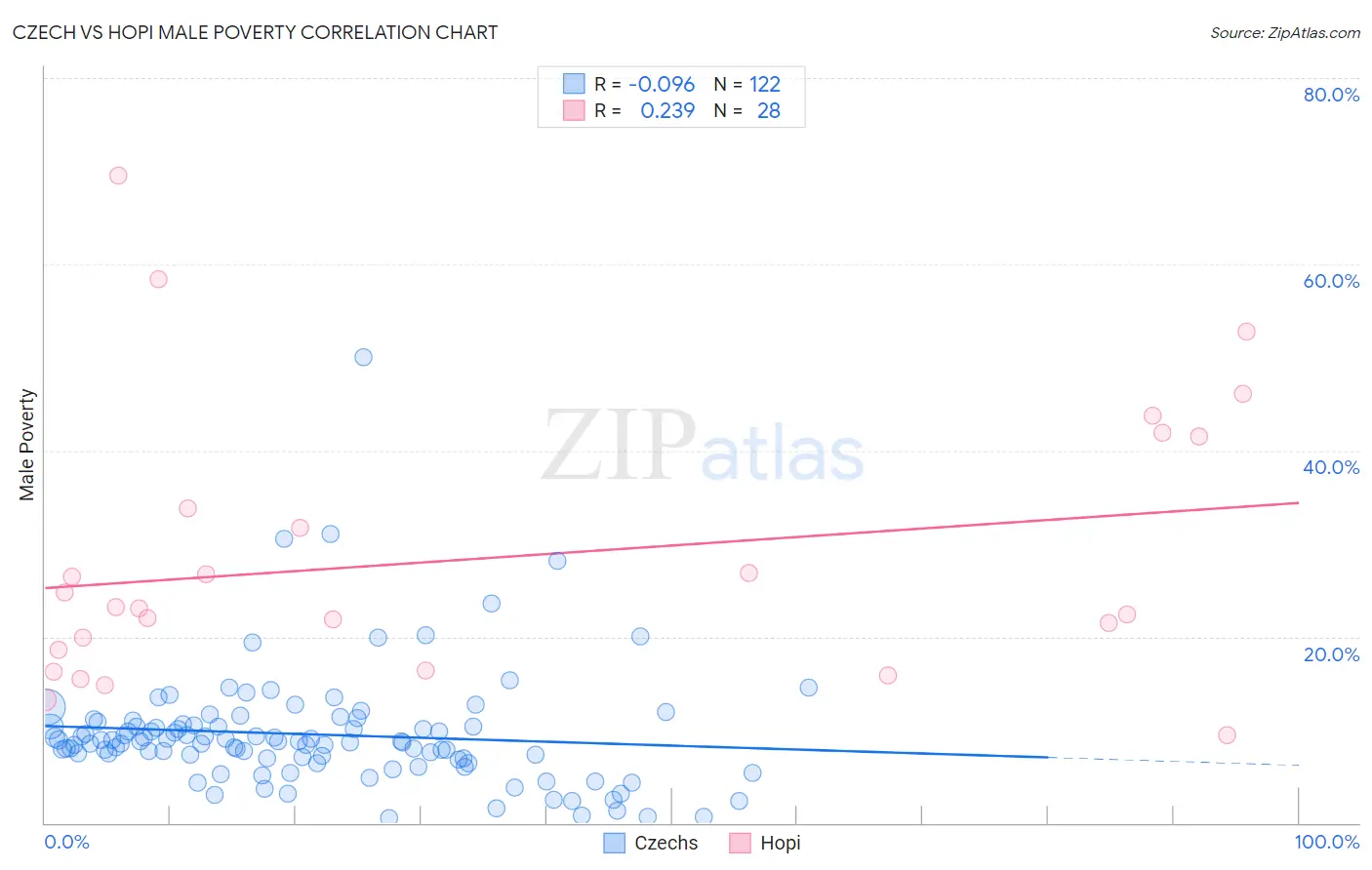 Czech vs Hopi Male Poverty