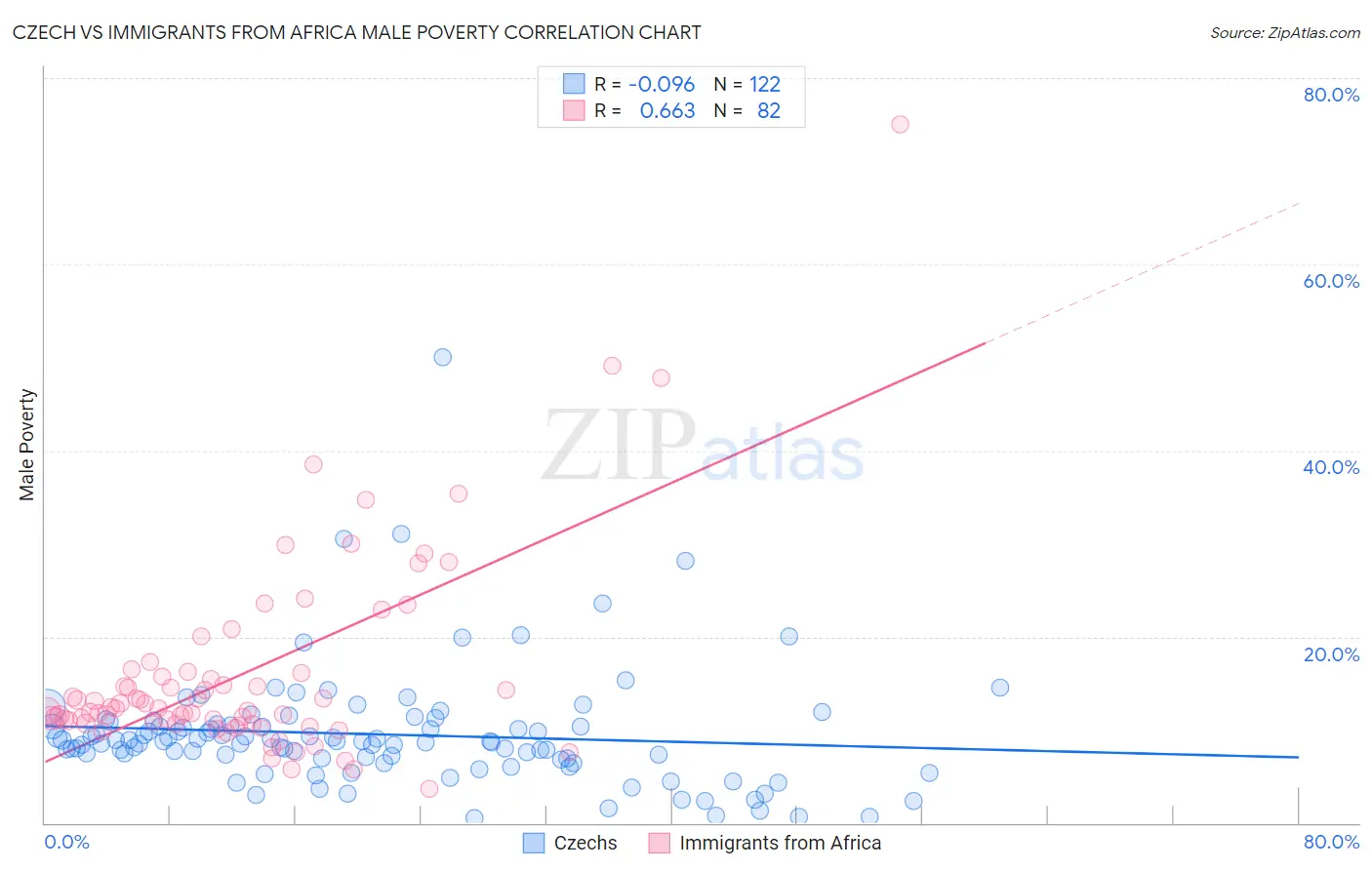 Czech vs Immigrants from Africa Male Poverty