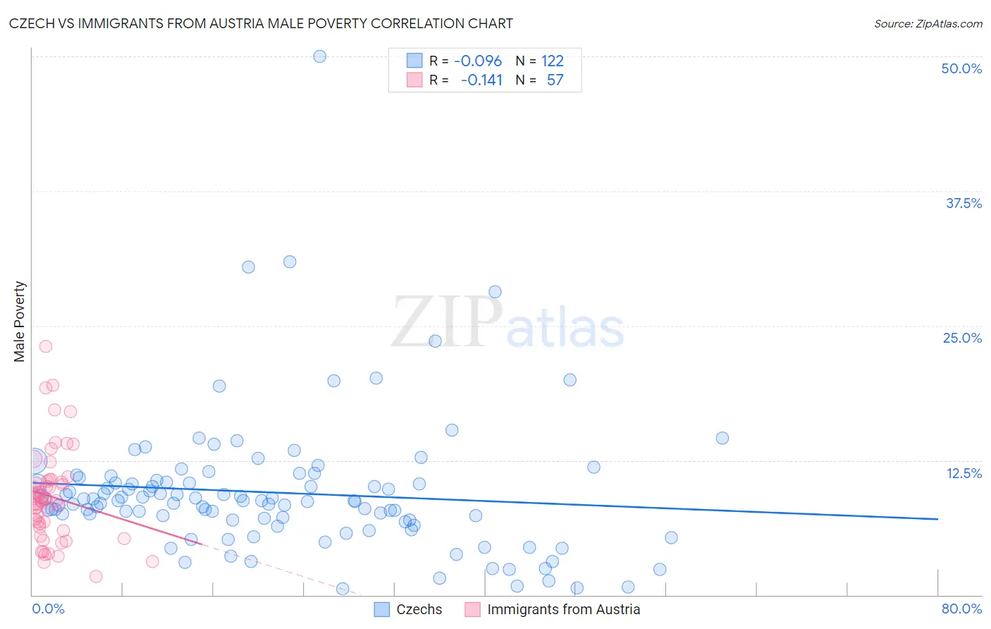 Czech vs Immigrants from Austria Male Poverty