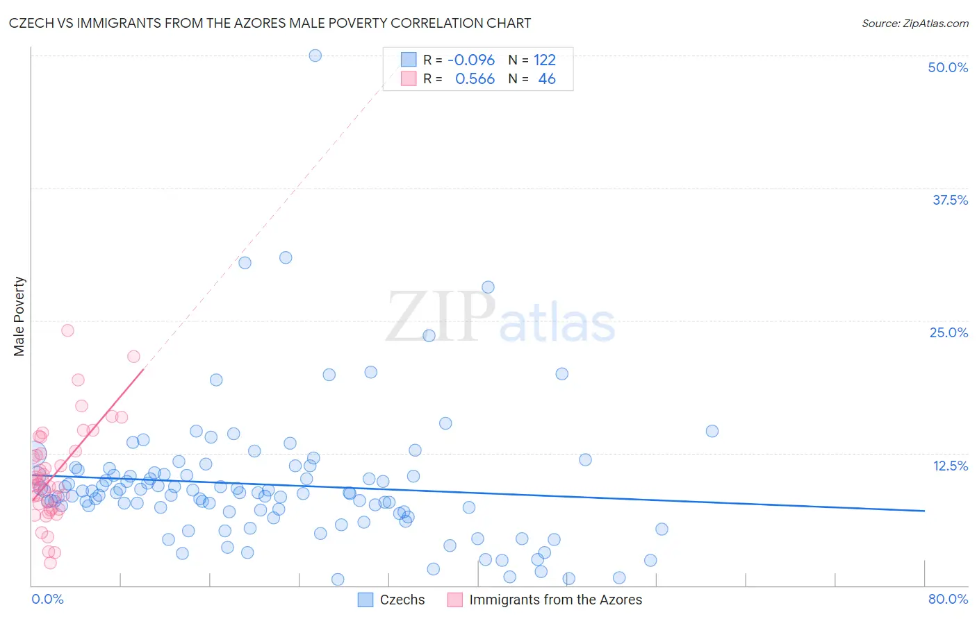 Czech vs Immigrants from the Azores Male Poverty