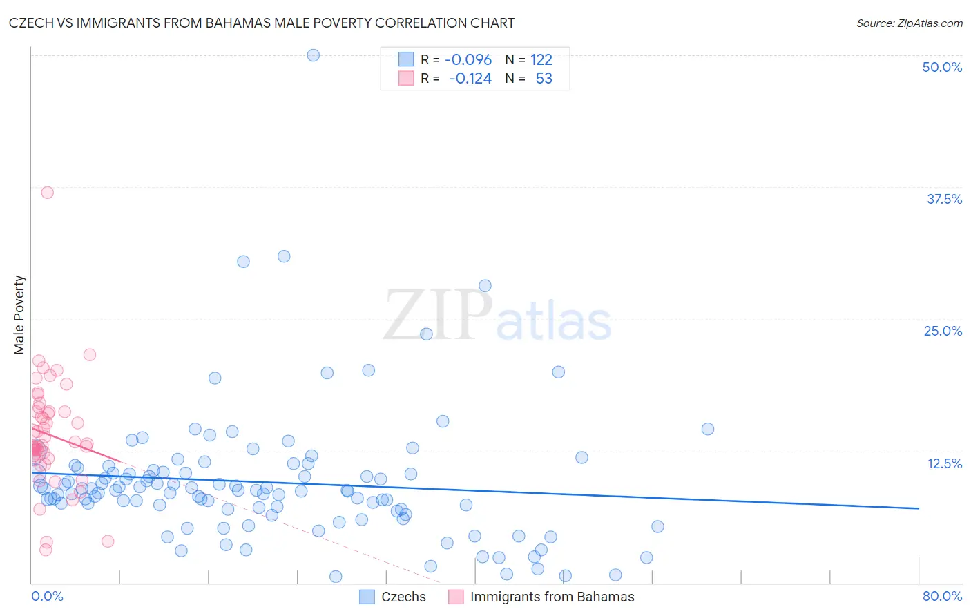 Czech vs Immigrants from Bahamas Male Poverty