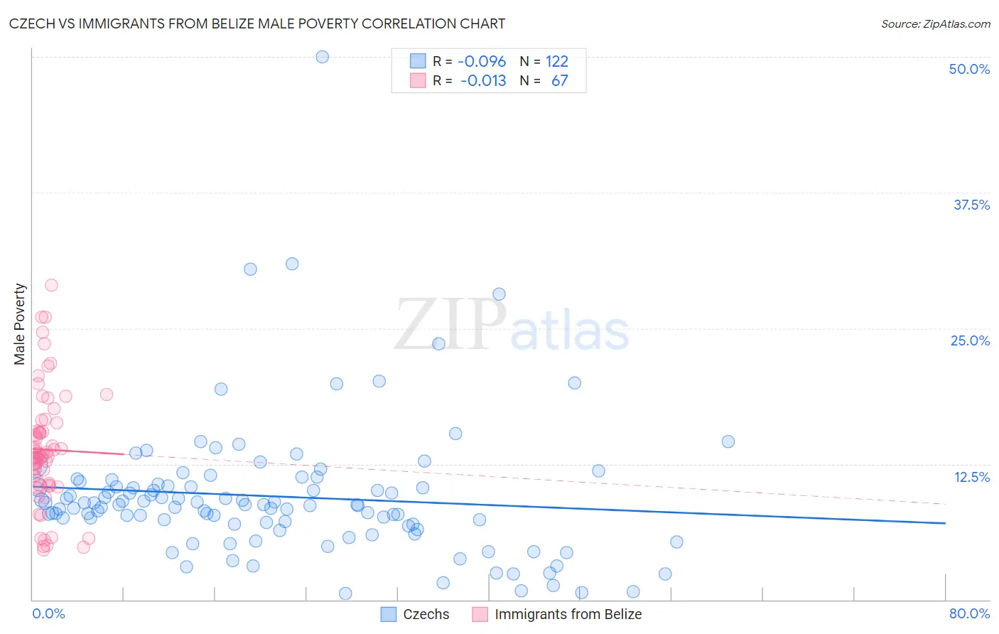 Czech vs Immigrants from Belize Male Poverty