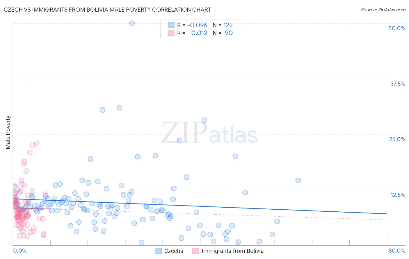 Czech vs Immigrants from Bolivia Male Poverty
