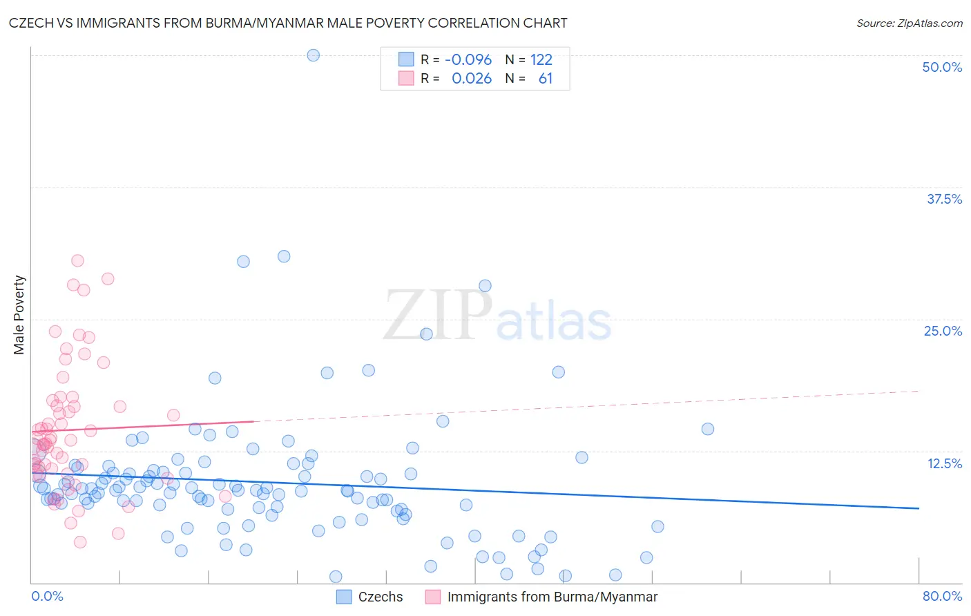 Czech vs Immigrants from Burma/Myanmar Male Poverty