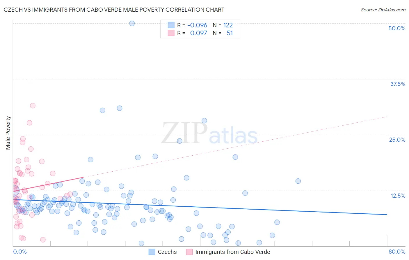Czech vs Immigrants from Cabo Verde Male Poverty