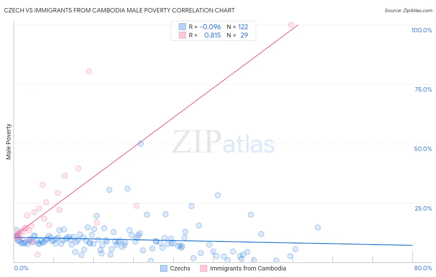 Czech vs Immigrants from Cambodia Male Poverty