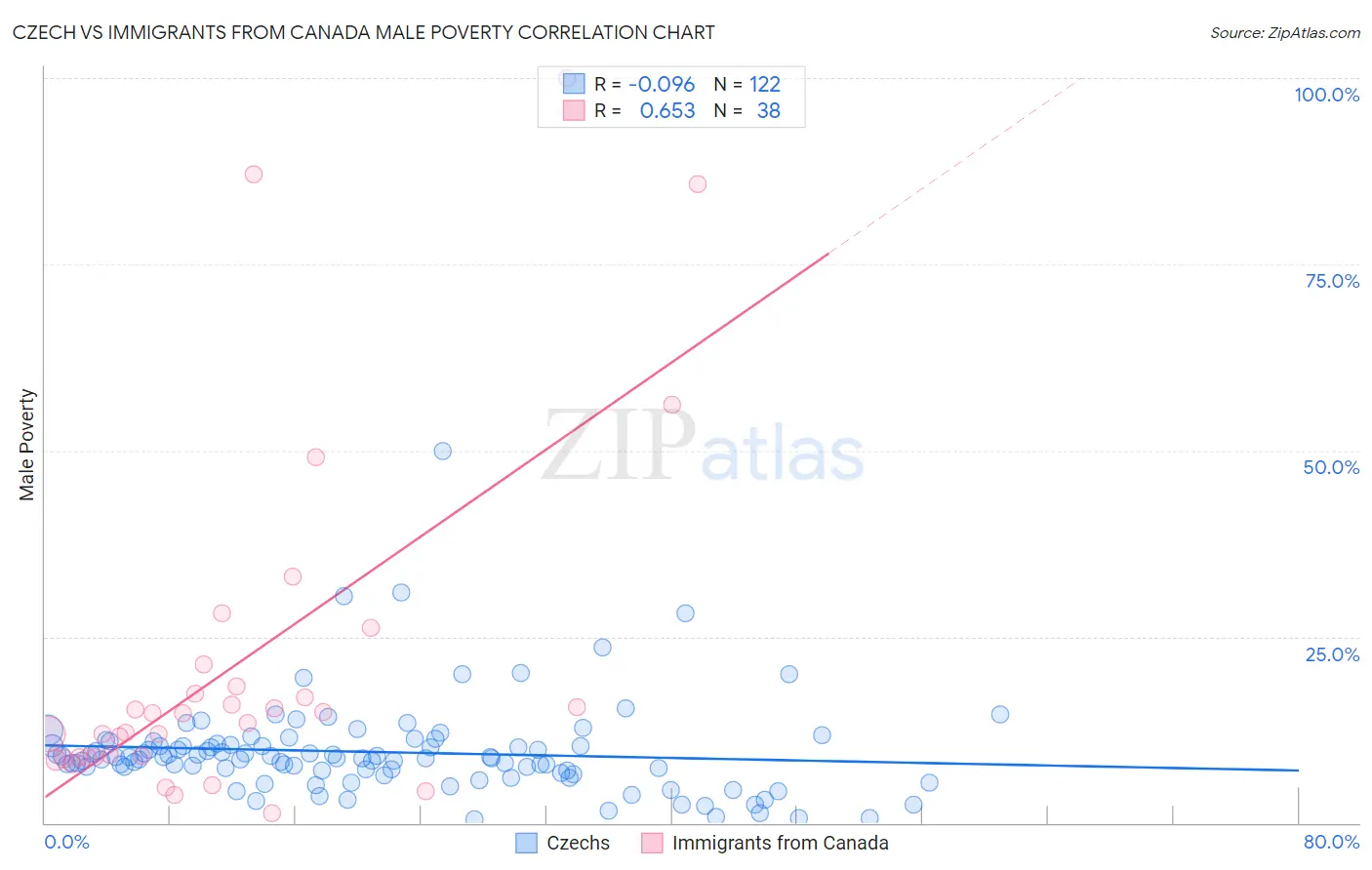 Czech vs Immigrants from Canada Male Poverty