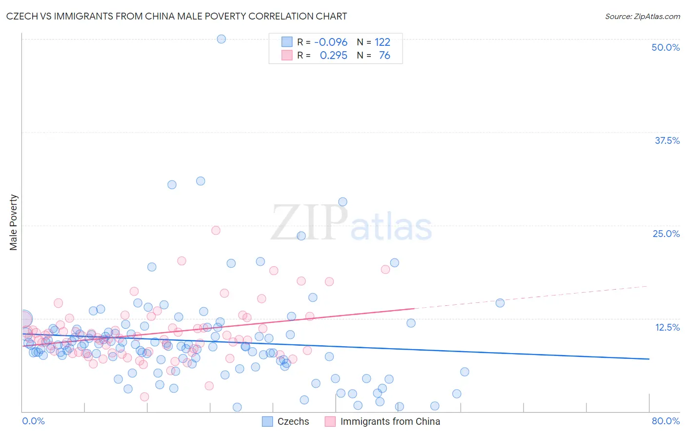 Czech vs Immigrants from China Male Poverty