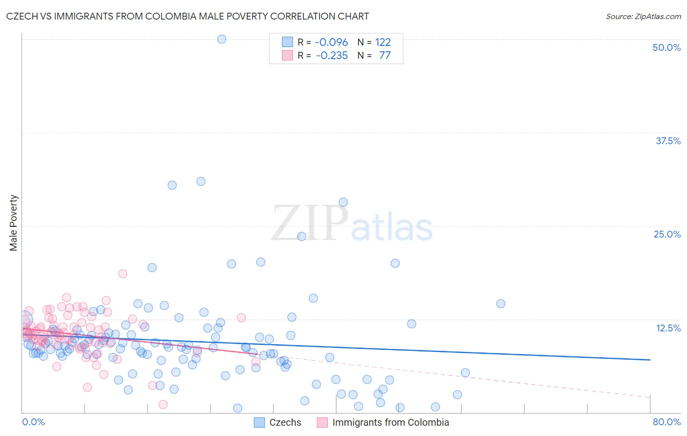 Czech vs Immigrants from Colombia Male Poverty
