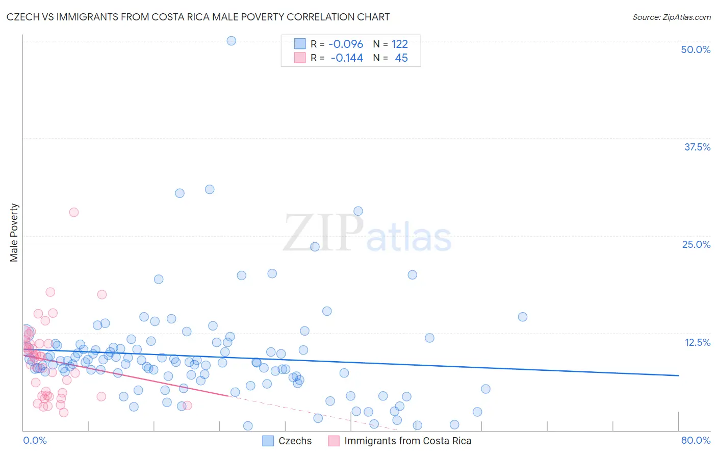 Czech vs Immigrants from Costa Rica Male Poverty