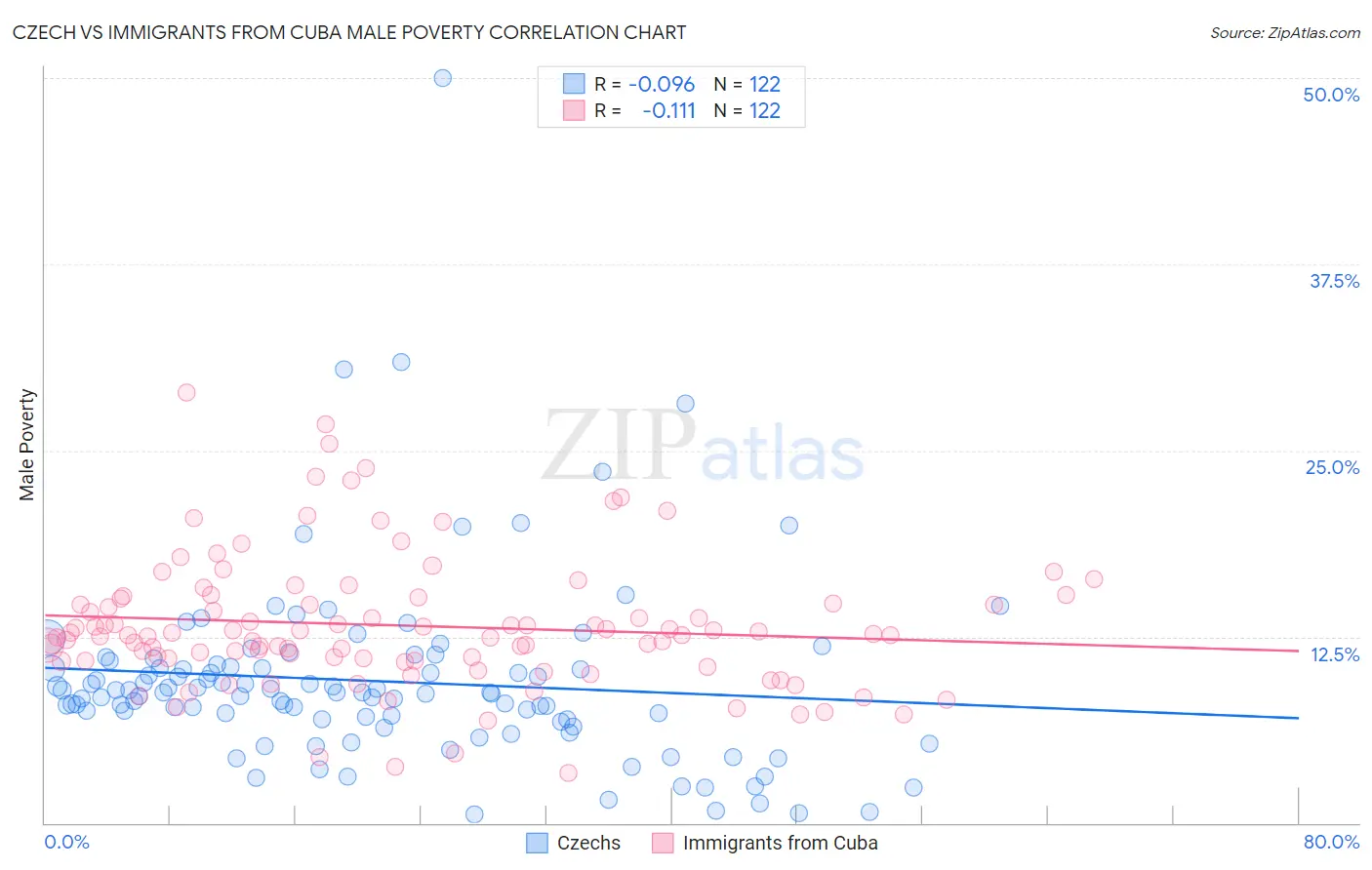 Czech vs Immigrants from Cuba Male Poverty