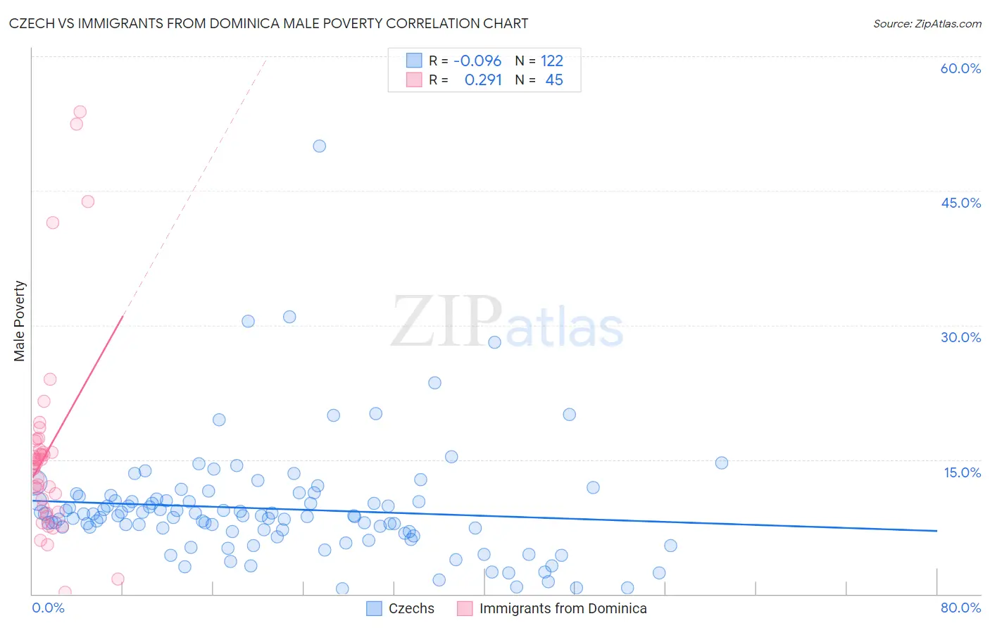 Czech vs Immigrants from Dominica Male Poverty