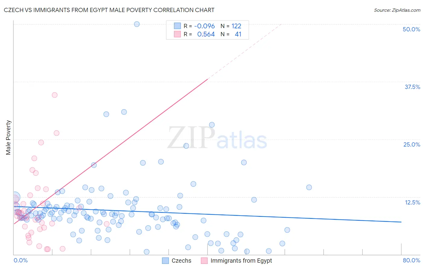 Czech vs Immigrants from Egypt Male Poverty