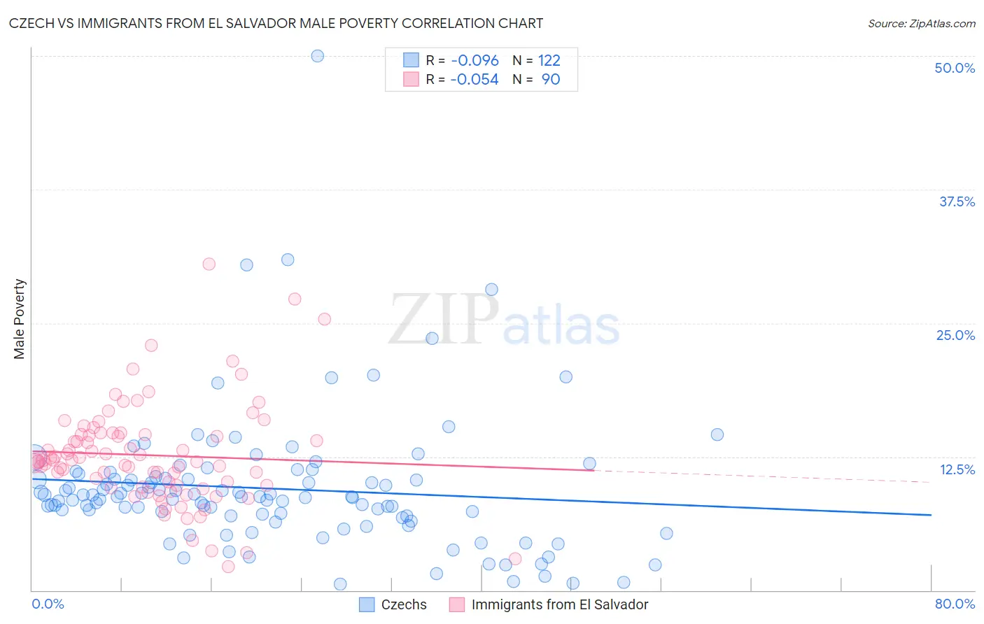 Czech vs Immigrants from El Salvador Male Poverty