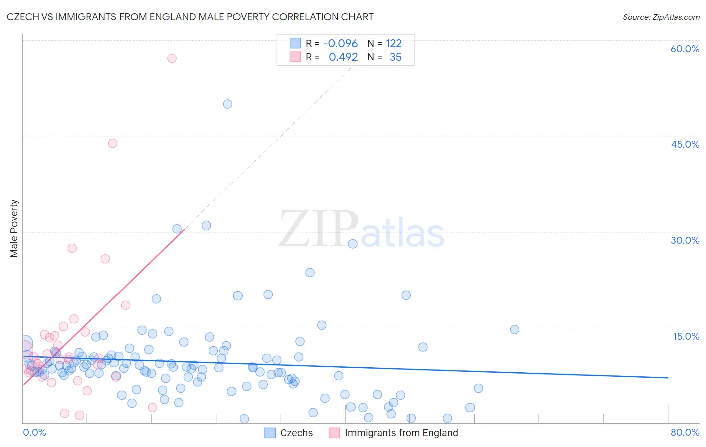 Czech vs Immigrants from England Male Poverty
