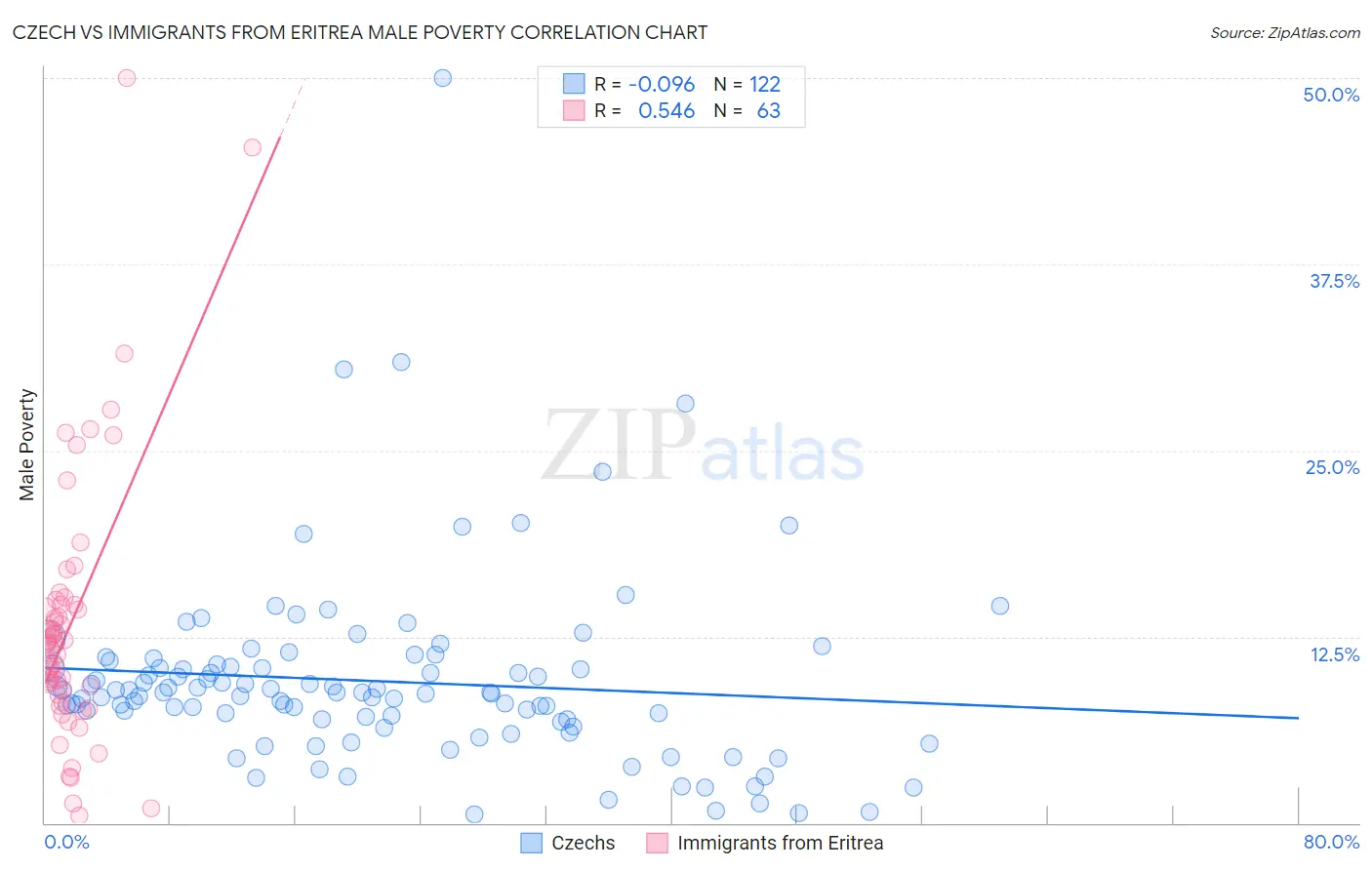 Czech vs Immigrants from Eritrea Male Poverty