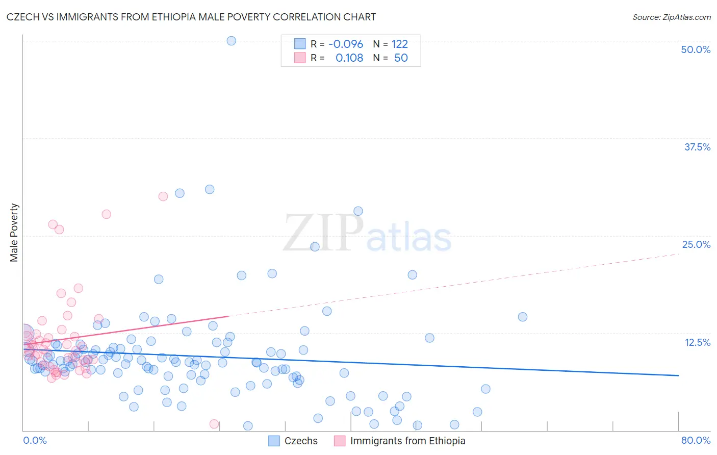 Czech vs Immigrants from Ethiopia Male Poverty