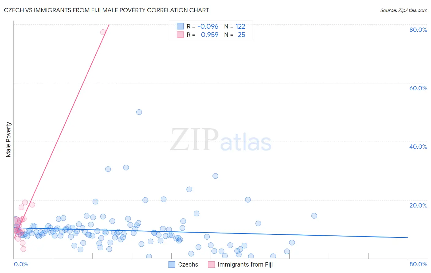 Czech vs Immigrants from Fiji Male Poverty