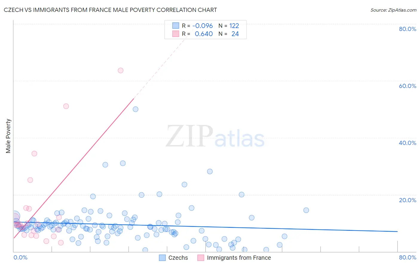 Czech vs Immigrants from France Male Poverty