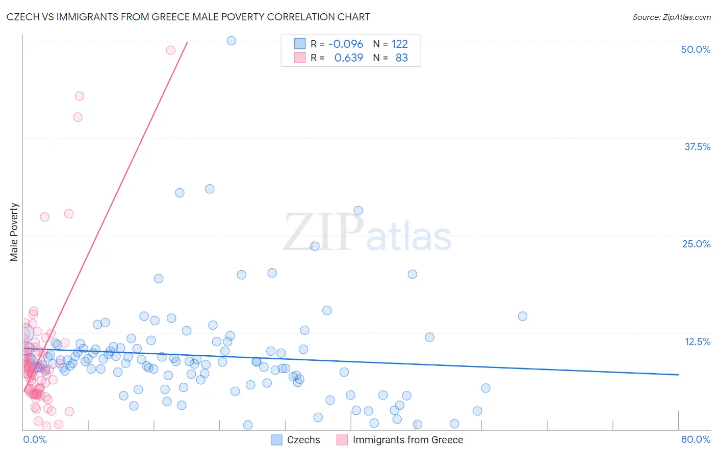 Czech vs Immigrants from Greece Male Poverty